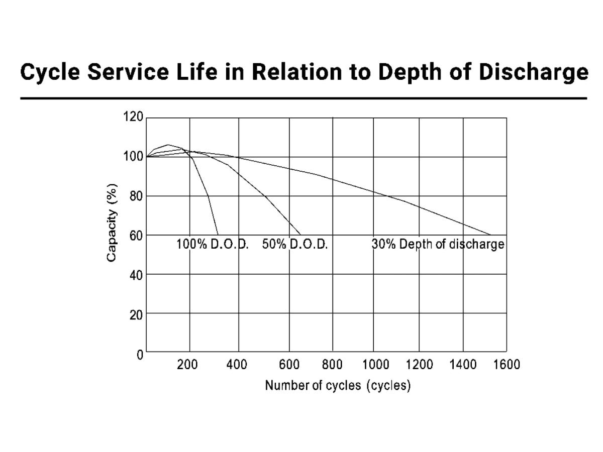 Spezialakku Batterie Elektromobil Rollstuhl Wohnmobil Boot Solar Mover Caravan Versorgung 12V 80Ah Blei AGM wartungsfrei